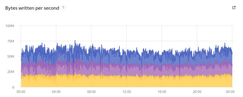 Входящий поток от партнёров: стабильно льём ~60 МБ/с сырых данных. Это полные выгрузки, с которыми мы ничего не можем сделать, — мы обязаны их принять
